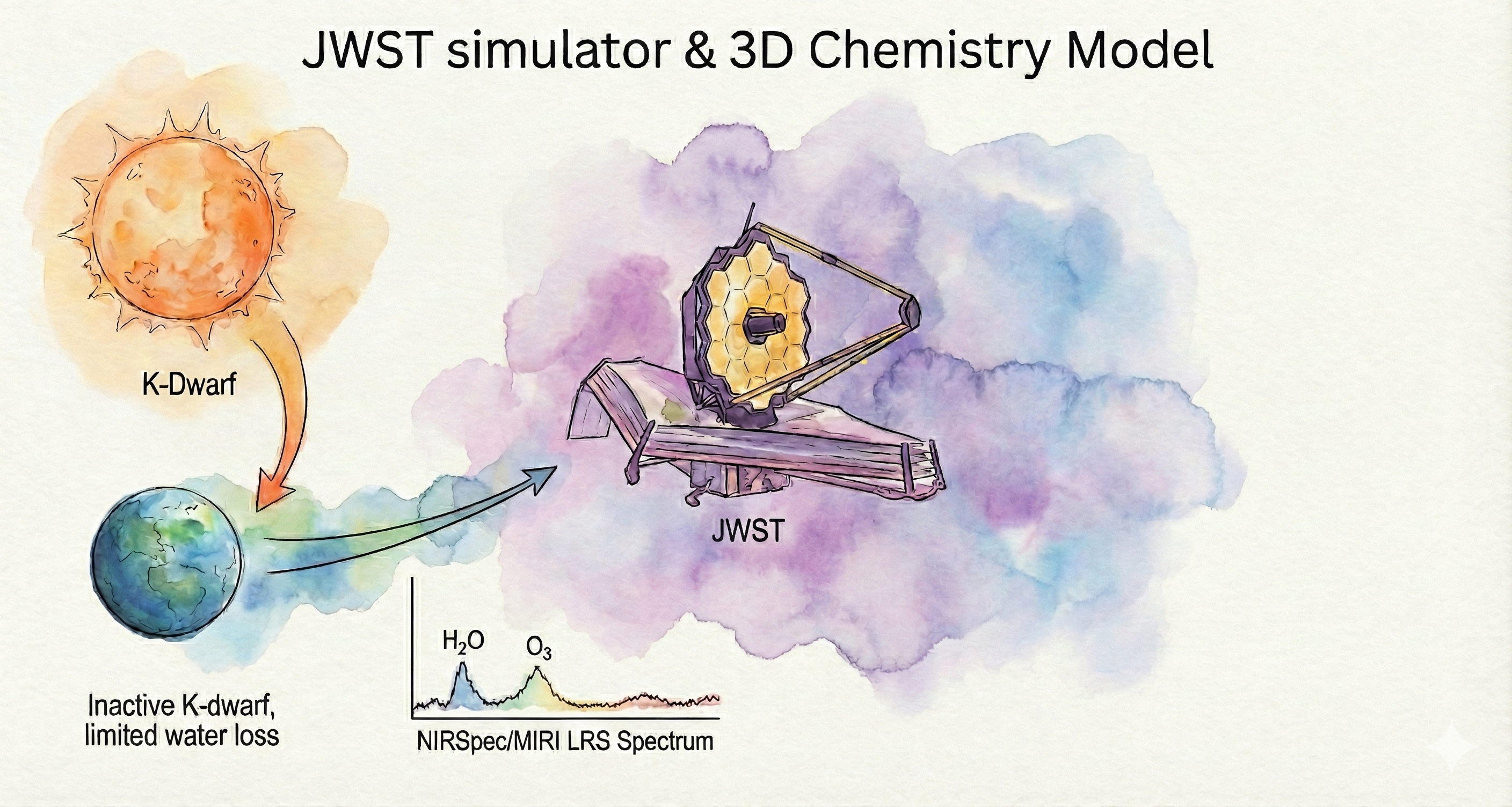 Chaotic spin & snowball states